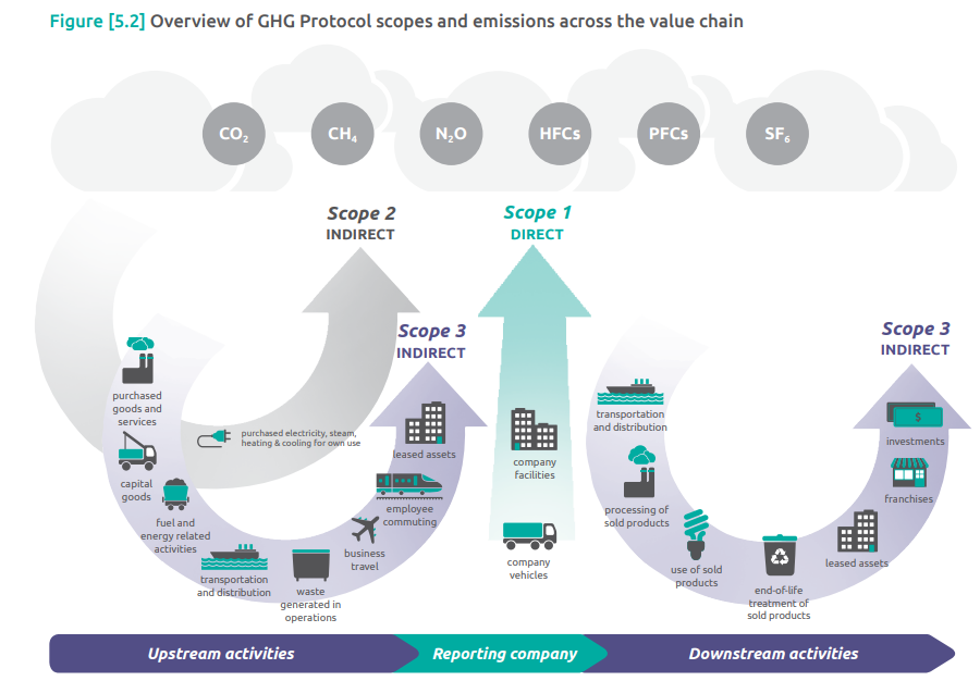 Descripción general de los alcances y las emisiones del Protocolo de GEI en toda la cadena de valor
